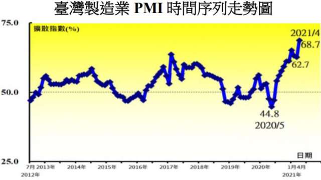 台灣製造業PMI創新高。(圖：中經院提供)