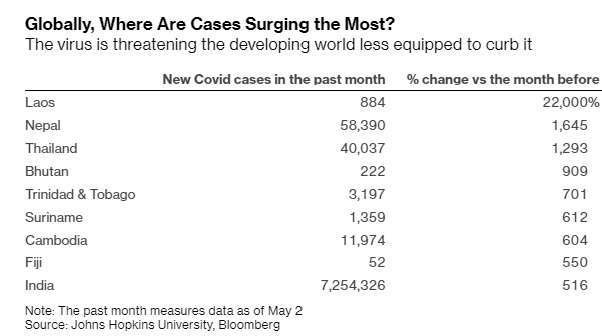 截至 5 月 2 日為止一個月的新增確診，和月比變動。來源: Bloomberg