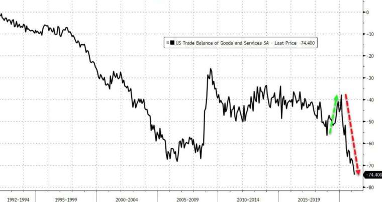 美國 3 月貿易逆差寫下歷史新高 (圖:Zerohedge)