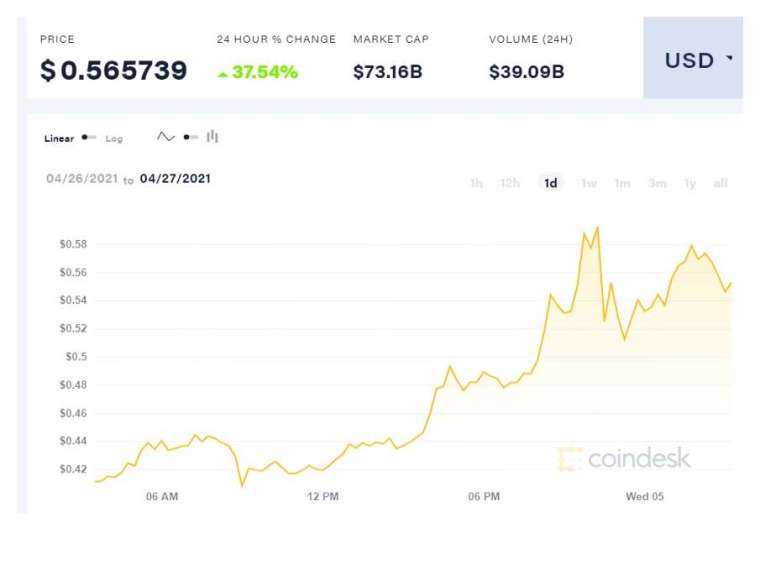 週二 (4 日) 狗狗幣 (DOGE) 一度觸及 0.58 美元,突破 0.5 美元大關 (圖片:coindesk)