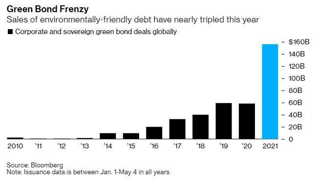 歷年截至 5 月全球綠色債券發行規模 (圖: Bloomberg)