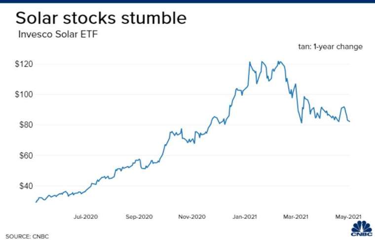 景順太陽能 ETF 過去半年來走勢。來源: CNBC