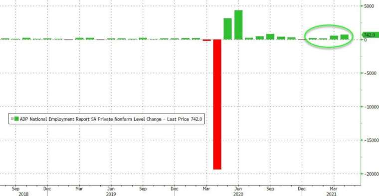 美國 4 月小非農新增就業遜於預期,但仍為去年 9 月以來最高 (圖:Zerohedge)