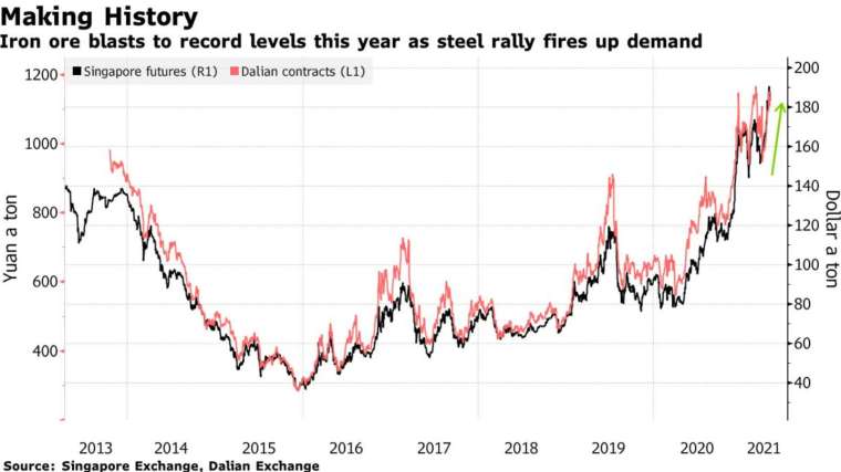 需求激增使今年鐵礦砂價格逼近歷史高位 (圖:Bloomberg)