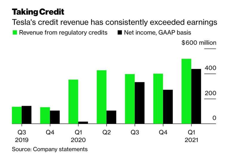 近年來,特斯拉監管信貸業務營收已漸漸超越公司淨利 (圖:Bloomberg)