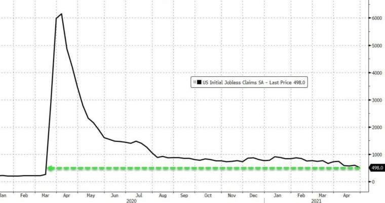 美國上周初領失業金人數再觸疫情新低 (圖:Zerohedge)