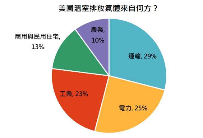資料來源:美國國家環境保護局,「鉅亨買基金」整理,資料日期: 2021/5/5。此資料僅為歷史數據模擬回測,不為未來投資獲利之保證,在不同指數走勢、比重與期間下,可能得到不同數據結果。