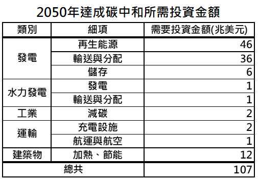 資料來源:Energy Transitions Commission,「鉅亨買基金」整理,資料日期: 2021/5/5。料僅為歷史數據模擬回測,不為未來投資獲利之保證,在不同指數走勢、比重與期間下,可能得到不同數據結果。