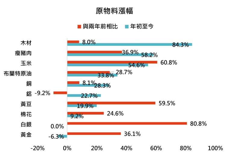 資料來源：Bloomberg，「鉅亨買基金」整理，以美元計算至 2021/5/5。此資料僅為歷史數據模擬回測，不為未來投資獲利之保證，在不同指數走勢、比重與期間下，可能得到不同數據結果。