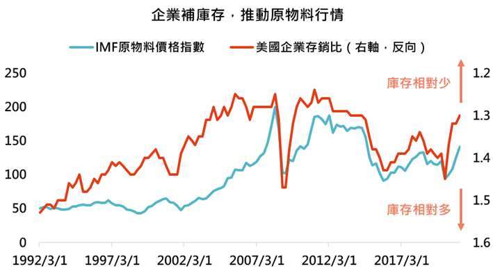 資料來源：Bloomberg，「鉅亨買基金」整理，資料截至 2021/4/30。此資料僅為歷史數據模擬回測，不為未來投資獲利之保證，在不同指數走勢、比重與期間下，可能得到不同數據結果。