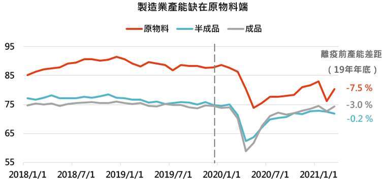 資料來源：Bloomberg，「鉅亨買基金」整理，資料截至 2021/4/30。此資料僅為歷史數據模擬回測，不為未來投資獲利之保證，在不同指數走勢、比重與期間下，可能得到不同數據結果。