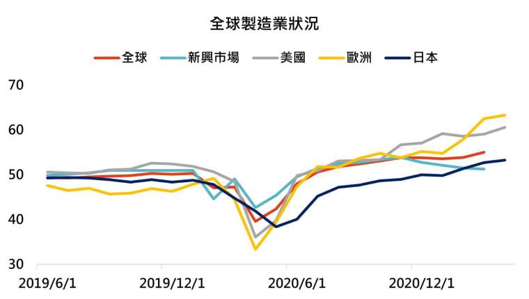 資料來源：Bloomberg，「鉅亨買基金」整理，資料截至 2021/4/30。此資料僅為歷史數據模擬回測，不為未來投資獲利之保證，在不同指數走勢、比重與期間下，可能得到不同數據結果。
