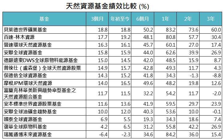資料來源：MorningStar，「鉅亨買基金」整理，績效以美元計算至 2021/4/30。此資料僅為歷史數據模擬回測，不為未來投資獲利之保證，在不同指數走勢、比重與期間下，可能得到不同數據結果。