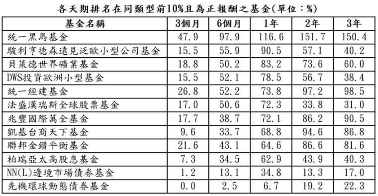 資料來源:晨星;資料日期:截至 2021/4/30;報酬率統一以美元計算,排名係依據晨星分類。