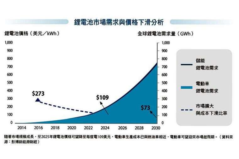 隨著市場規模成長,至 2025 年鋰電池價格可望降至每度電 109 美元,電動車生產成本已與燃油車相近,電動車可望迎來市場起飛期。(資料來源:彭博新能源財經)
