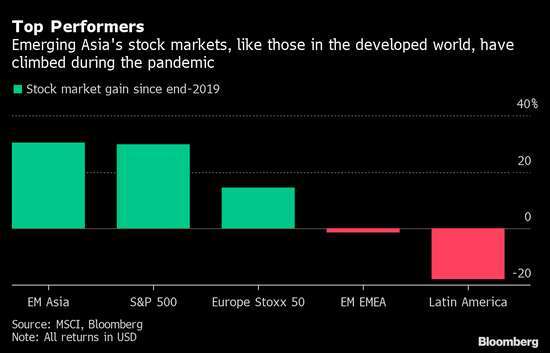 各區域股市變動幅度。來源: MSCI、Bloomberg