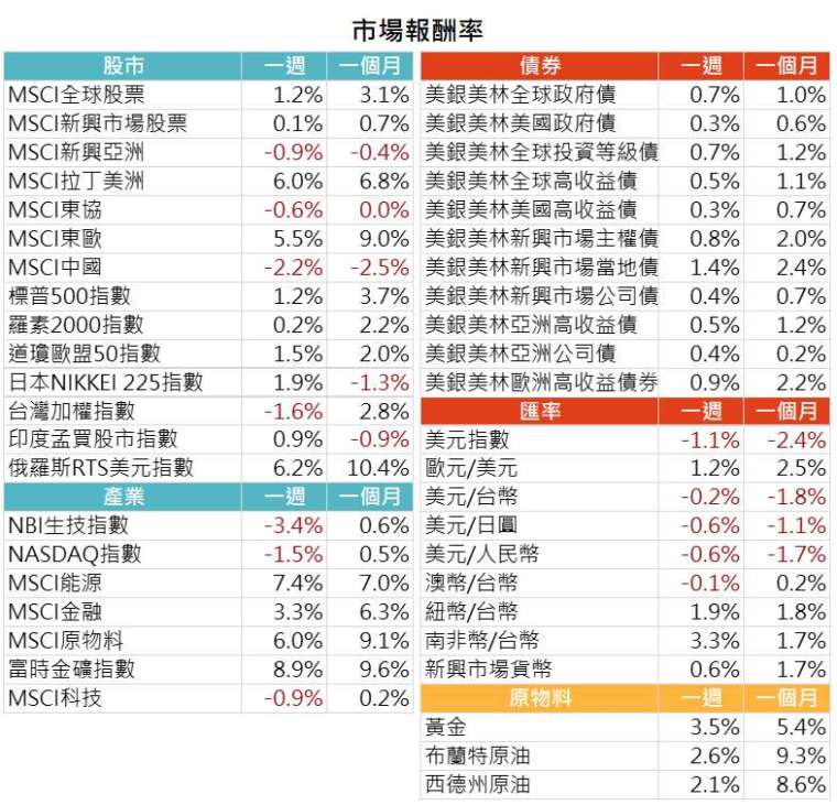 資料來源: Bloomberg，2021/5/10（圖中顯示數據為週漲跌幅結果, 資料截至 2021/5/7）