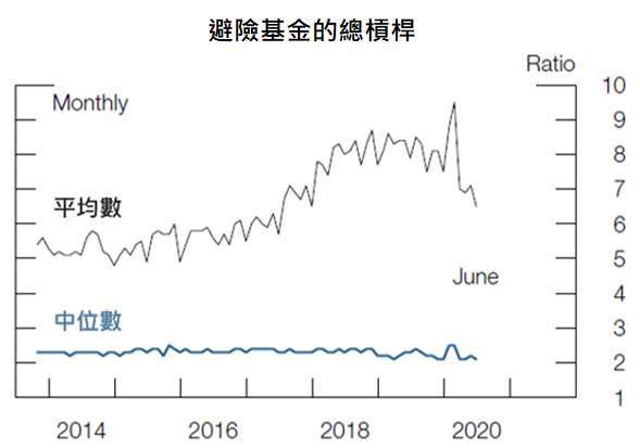 資料來源： Fed Financial Stability Report，「鉅亨買基金」整理，2021/5/7。前兩張圖為過去 30 年間每月資產風險溢價分佈表。