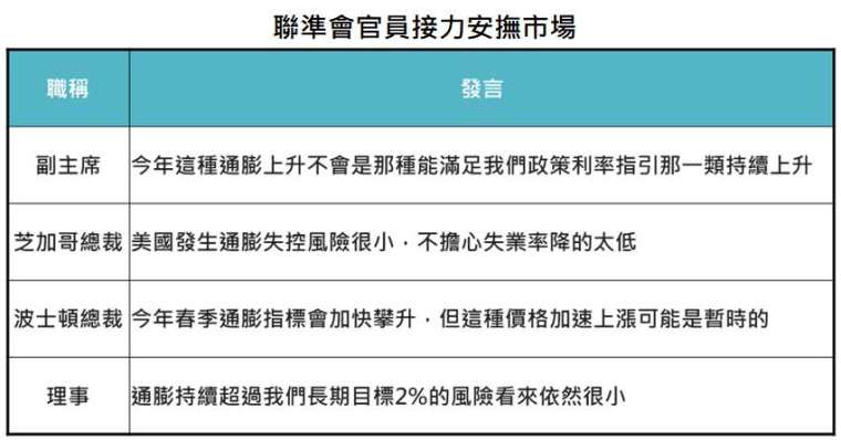 資料來源：Bloomberg，「鉅亨買基金」整理，2021/5/6。