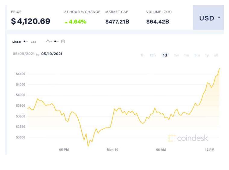 (圖表取自 Coindesk)