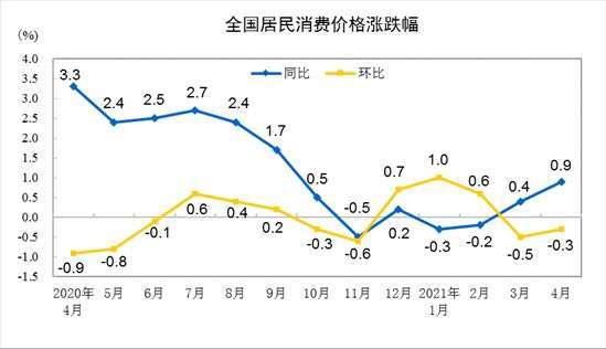 資料來源: 中國統計局