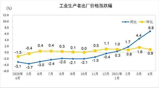 資料來源: 中國統計局