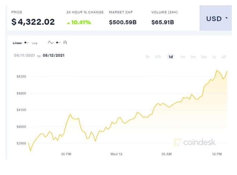 (圖表取自 Coindesk)