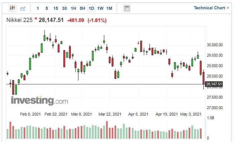 日經 225 指數走勢日線圖 (圖片:Investing.com)