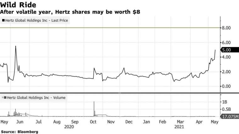 過去一年來 Hertz 股價走勢。來源: Bloomberg