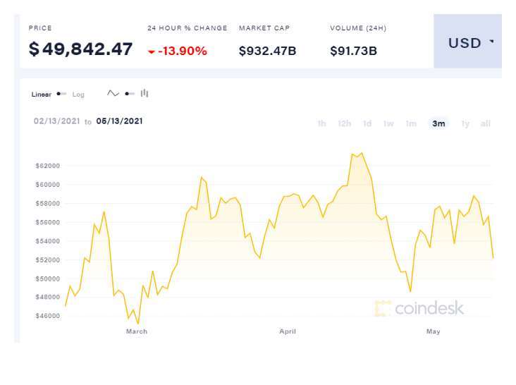 比特幣 5/12 至 5/13 日日線圖 (圖: Coindesk)