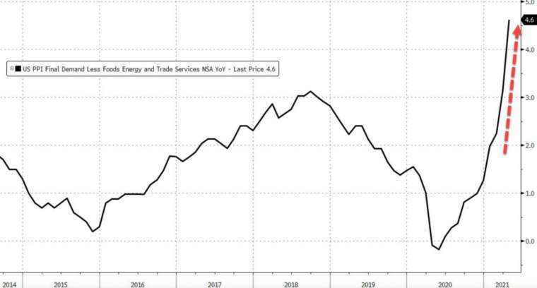 排除多項波動因子後,美國 4 月核心 PPI 年增率飆至歷史新高 (圖:Zerohedge)