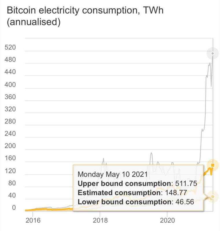 馬斯克再推文稱,比特幣電耗太誇張 (圖片:馬斯克推特)