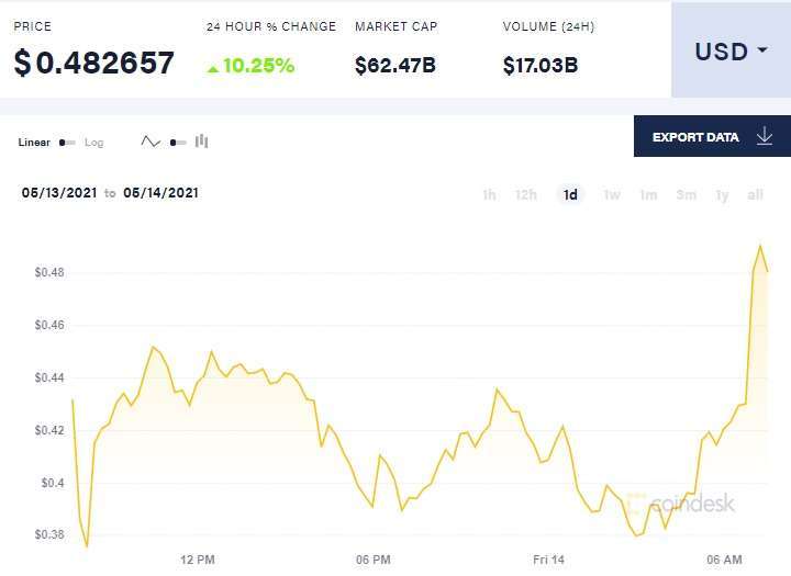 狗狗幣走勢 來源: Coindesk