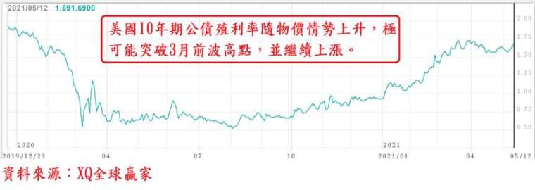 圖、美國 10 年期公債殖利率走勢圖