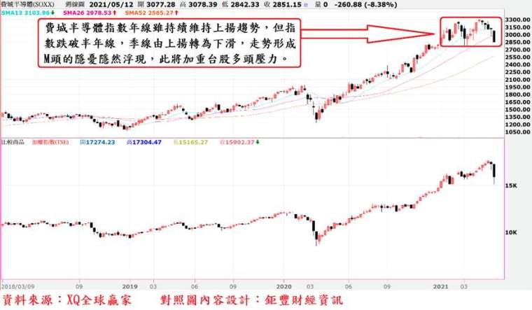 圖、費城半導體指數周 K 線與台股周 K 線走勢對照圖 (台北時間:5/13/2021)