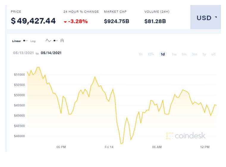 (圖表取自 Coindesk)