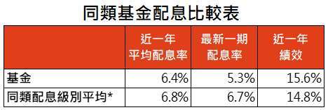 資料來源:MorningStar,「鉅亨買基金」整理,績效以美元計算至 2021/4/30。* 同類配息級別平均基金為台灣核備可銷售亞洲高收益債券類別之美元配息級別,同系列僅列出配息最高的級別。此資料僅為歷史數據模擬回測,不為未來投資獲利之保證,在不同指數走勢、比重與期間下,可能得到不同數據結果。