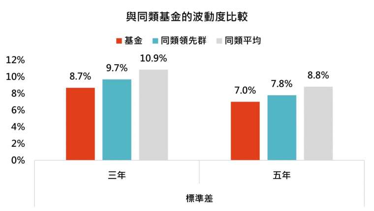 資料來源:MorningStar,「鉅亨買基金」整理,資料截至 2021/4/30。同類領先群為表現前 1/4 基金。此資料僅為歷史數據模擬回測,不為未來投資獲利之保證,在不同指數走勢、比重與期間下,可能得到不同數據結果。
