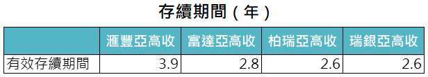 資料來源:各基金月報,「鉅亨買基金」整理,資料截至 2021/3/31。上表僅列舉晨星亞洲高收益債券類別中管理規模較大之基金,。此資料僅為歷史數據模擬回測,不為未來投資獲利之保證,在不同指數走勢、比重與期間下,可能得到不同數據結果。
