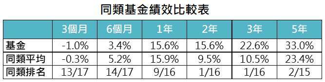 資料來源:MorningStar,「鉅亨買基金」整理,績效以美元計算至 2021/4/30。同類基金為台灣核備可銷售之亞洲高收益債券類別主級別基金。此資料僅為歷史數據模擬回測,不為未來投資獲利之保證,在不同指數走勢、比重與期間下,可能得到不同數據結果。
