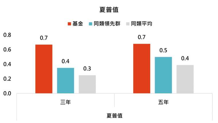資料來源:MorningStar,「鉅亨買基金」整理,資料截至 2021/4/30。此資料僅為歷史數據模擬回測,不為未來投資獲利之保證,在不同指數走勢、比重與期間下,可能得到不同數據結果。