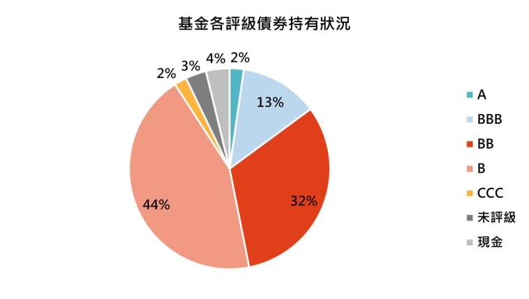 資料來源:匯豐投信,「鉅亨買基金」整理,資料截至 2021/3/31。此資料僅為歷史數據模擬回測,不為未來投資獲利之保證,在不同指數走勢、比重與期間下,可能得到不同數據結果。