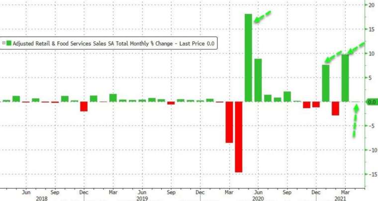 美國零售銷售月增率 (圖:Zerohedge)