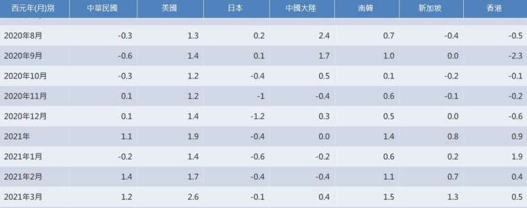 主要國家 CPI 年增率變化 (圖表取自行政院主計總處)