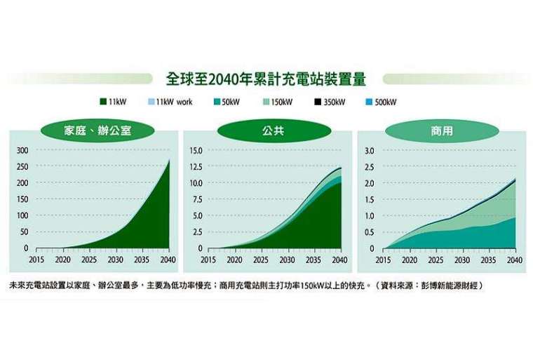 未來充電站設置以家庭、辦公室最多,主要為低功率慢充;商用充電站則主打功率 150kW 以上的快充。(資料來源:彭博新能源財經)