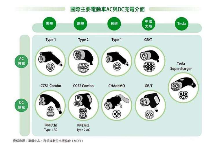 電動車若要有長足發展,除了提升車體效能外,仍須進一步完善充電站、充電樁等基礎建設。