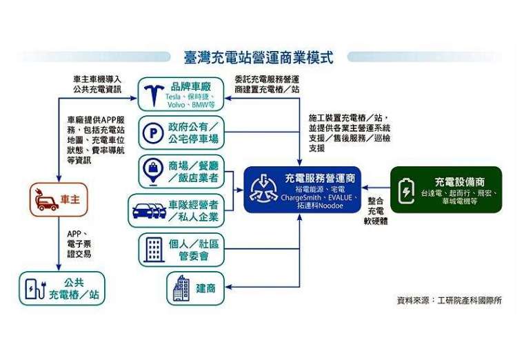 臺灣充電站營運商業模式。