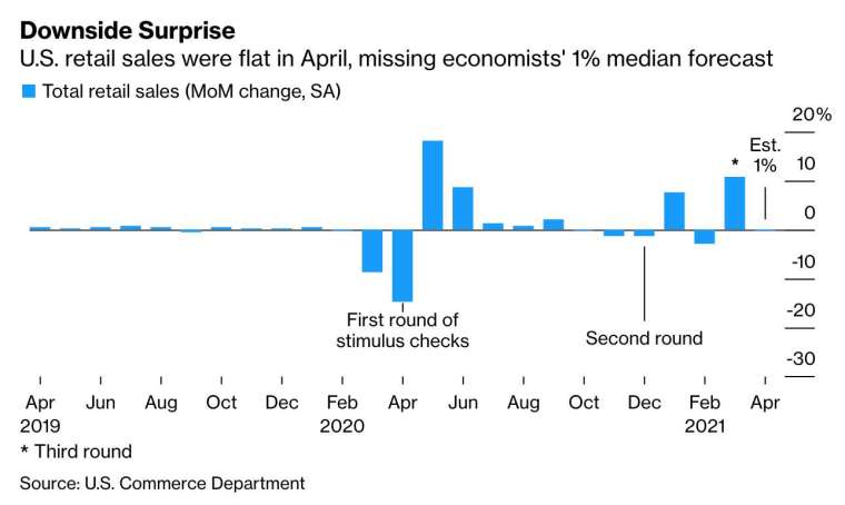 美國 4 月零售銷售意外與上月持平,遜於預期的 1% (圖:Bloomberg)