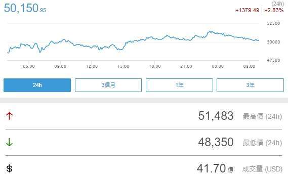 比特幣已回到 5 萬美元大關以上 (圖片:鉅亨網)