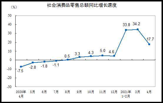 資料來源: 中國統計局